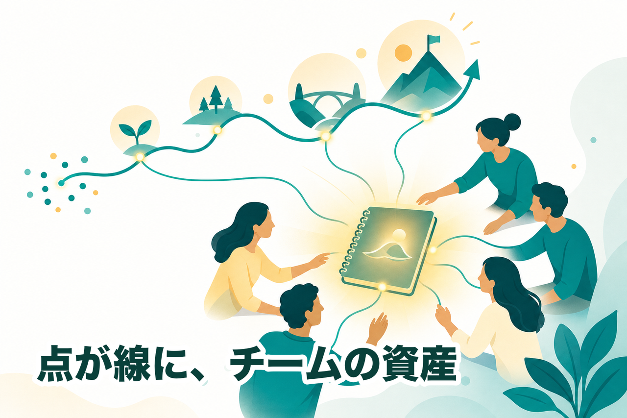 ばらばらだった会議ごとの点が一本の線につながり、共有で個人の記憶がチームの資産になる山場のイメージ