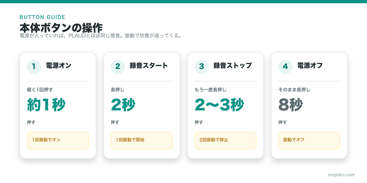 Notta Memo本体ボタンの操作手順。電源オンは約1秒、録音スタートは2秒長押し、ストップは2〜3秒長押し、電源オフは8秒長押し