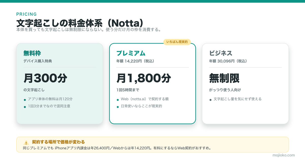 Nottaの文字起こし料金体系。無料枠は月300分、プレミアムは年14,220円で月1,800分、ビジネスは年30,096円で無制限。契約はWebが安い